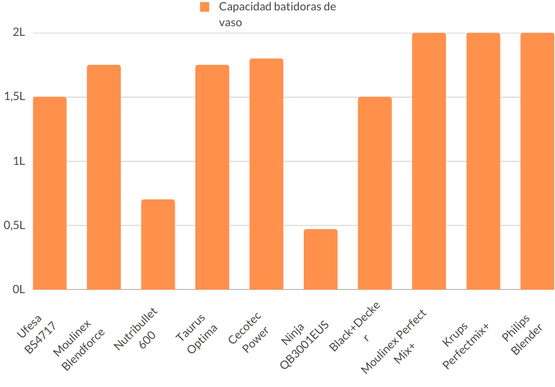 Comparativa capacidad batidoras de vaso